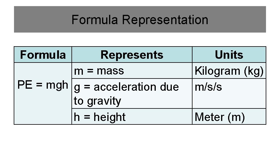 Formula Representation Formula Represents m = mass PE = mgh g = acceleration due