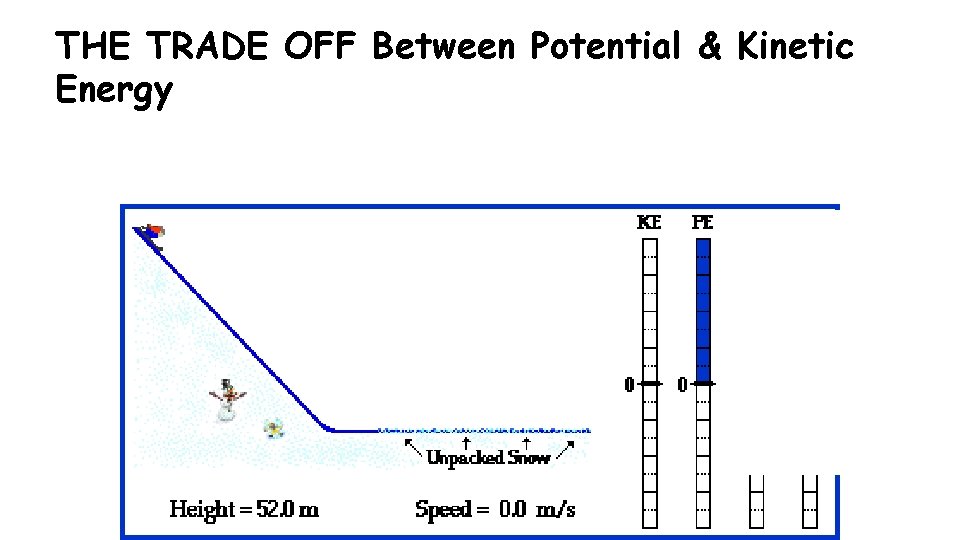 THE TRADE OFF Between Potential & Kinetic Energy 