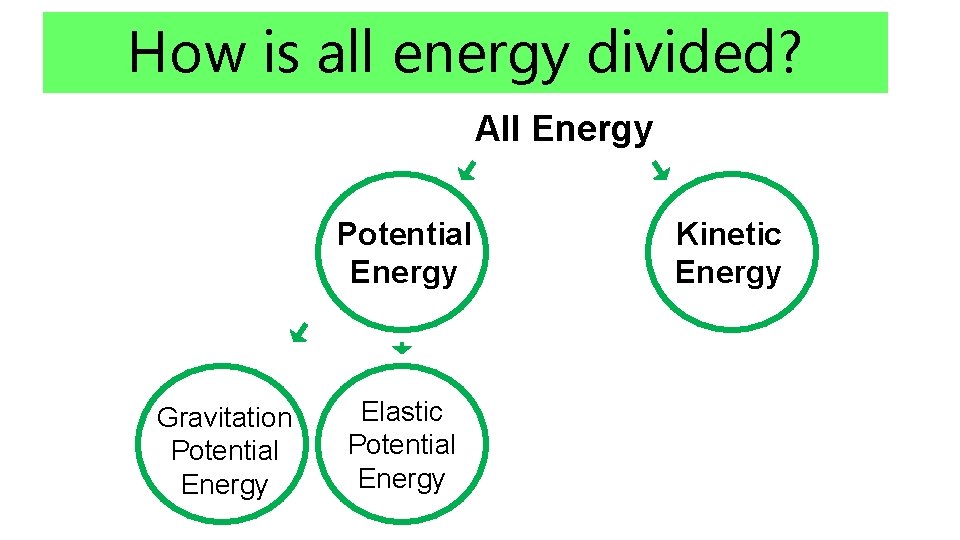 How is all energy divided? All Energy Potential Energy Gravitation Potential Energy Elastic Potential