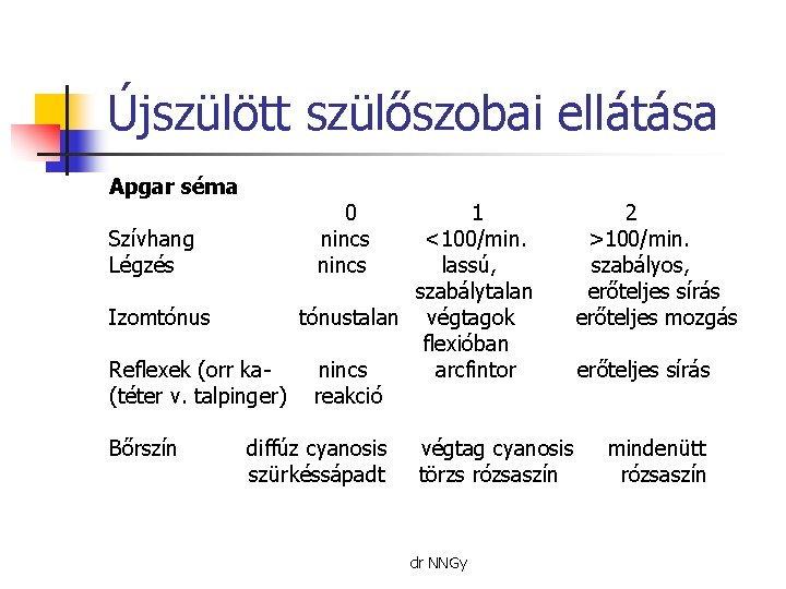 Újszülött szülőszobai ellátása Apgar séma 1 Szívhang <100/min. Légzés lassú, szabálytalan Izomtónustalan végtagok flexióban