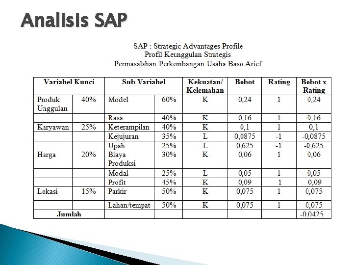 Analisis SAP 