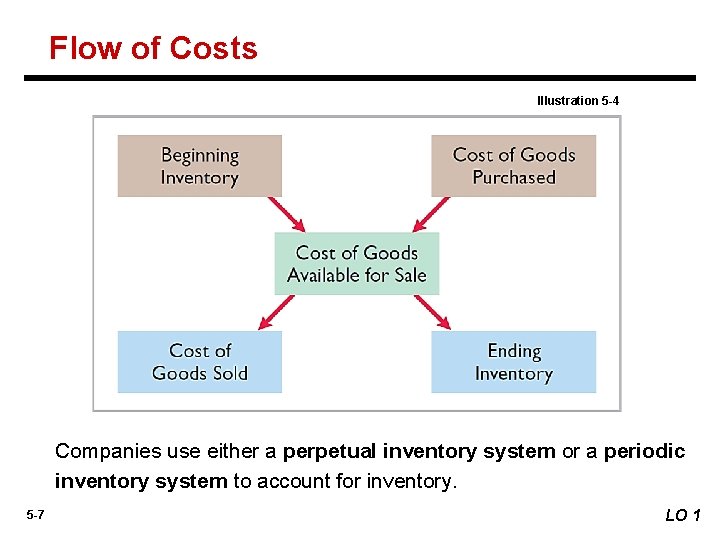 Flow of Costs Illustration 5 -4 Companies use either a perpetual inventory system or