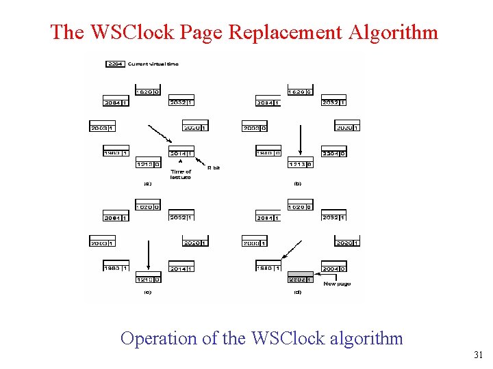 The WSClock Page Replacement Algorithm Operation of the WSClock algorithm 31 