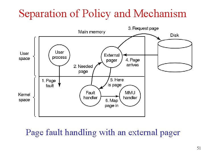 Separation of Policy and Mechanism Page fault handling with an external pager 51 