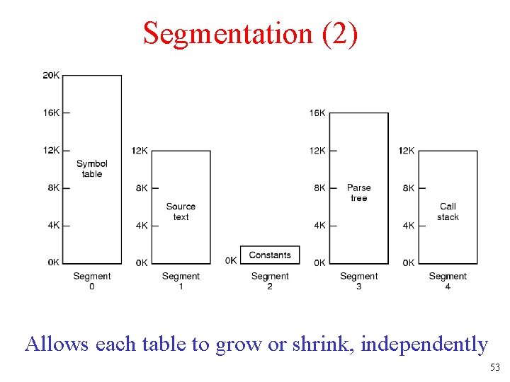 Segmentation (2) Allows each table to grow or shrink, independently 53 