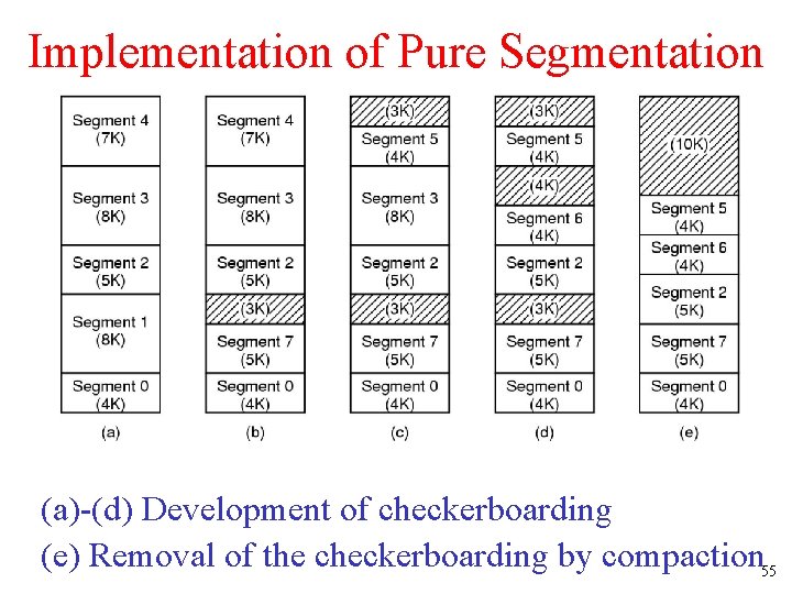 Implementation of Pure Segmentation (a)-(d) Development of checkerboarding (e) Removal of the checkerboarding by