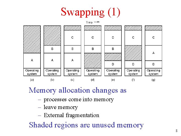 Swapping (1) Memory allocation changes as – processes come into memory – leave memory