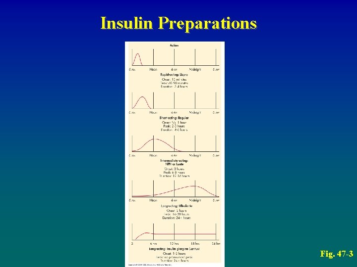 Insulin Preparations Fig. 47 -3 