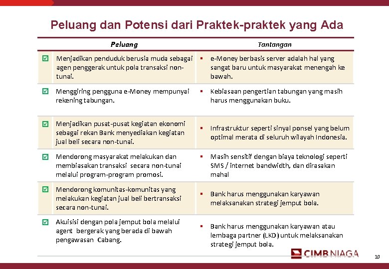 Peluang dan Potensi dari Praktek-praktek yang Ada Peluang Tantangan Menjadikan penduduk berusia muda sebagai