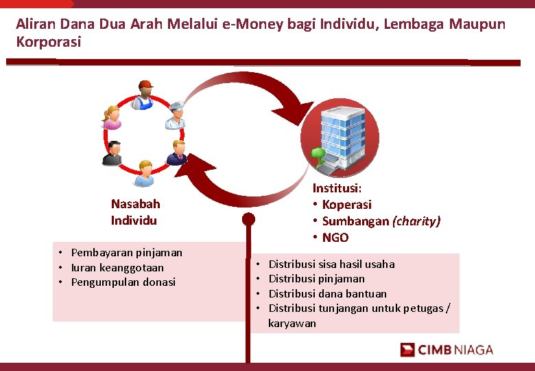 Aliran Dana Dua Arah Melalui e-Money bagi Individu, Lembaga Maupun Korporasi Institusi: • Koperasi