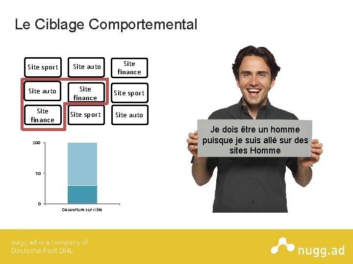 Le Ciblage Comportemental Site sport Site auto Site finance Site sport Site auto Je