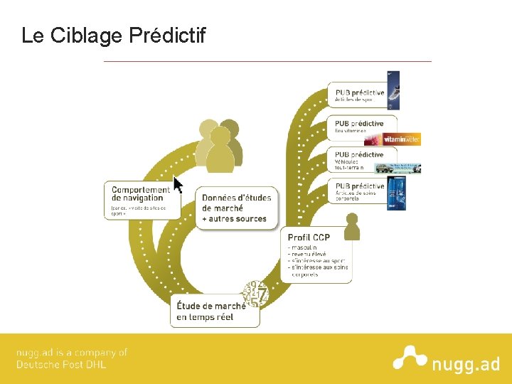 Le Ciblage Prédictif 