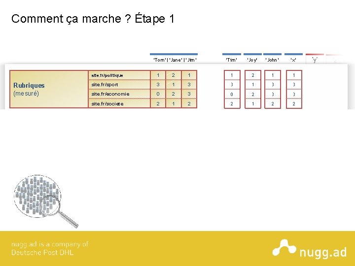 Comment ça marche ? Étape 1 ‘Tom’|‘Jane’|‘Jim’ Rubriques (mesuré) ‘Tim’ ‘Joy’ ‘John’ ‘x’ site.