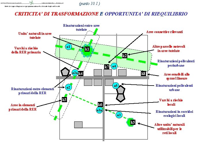 (punto 10. 1. ) CRITICITA’ DI TRASFORMAZIONE E OPPORTUNITA’ DI RIEQUILIBRIO Rinaturazioni entro aree