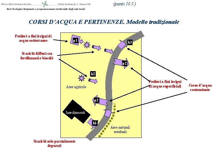 (punto 10. 3. ) CORSI D’ACQUA E PERTINENZE. Modello tradizionale Prelievi a fini irrigui
