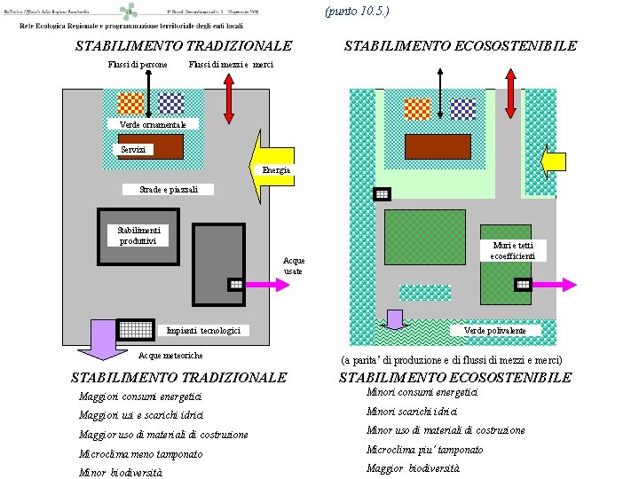 (punto 10. 5. ) STABILIMENTO TRADIZIONALE Flussi di persone STABILIMENTO ECOSOSTENIBILE Flussi di mezzi