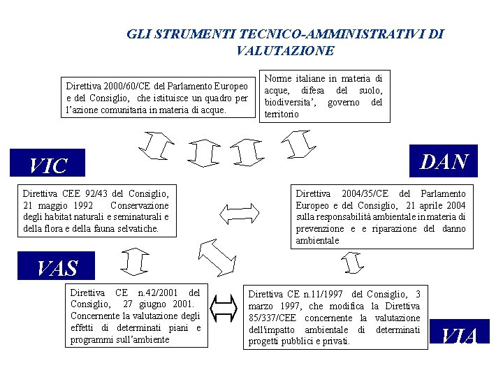 GLI STRUMENTI TECNICO-AMMINISTRATIVI DI VALUTAZIONE Direttiva 2000/60/CE del Parlamento Europeo e del Consiglio, che