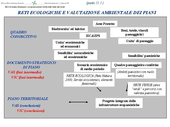 (punto 11. 1. ) RETI ECOLOGICHE E VALUTAZIONE AMBIENTALE DEI PIANI Aree Protette QUADRO