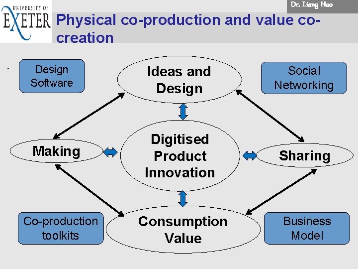 Dr. . Liang Hao. . Physical co-production and value cocreation Design Software Siemens sans