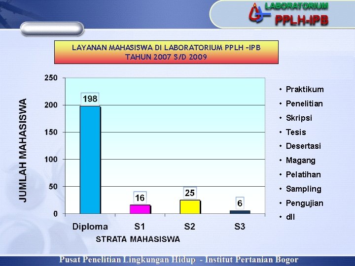 LAYANAN MAHASISWA DI LABORATORIUM PPLH –IPB TAHUN 2007 S/D 2009 • Praktikum • Penelitian