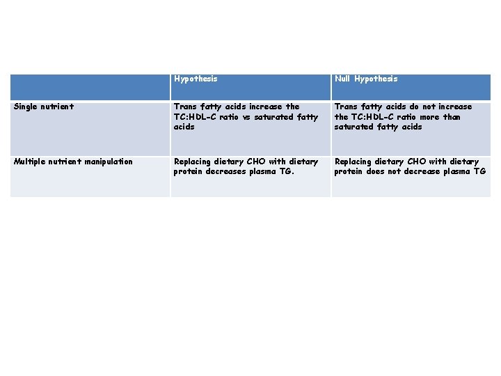  Hypothesis Null Hypothesis Single nutrient Trans fatty acids increase the TC: HDL-C ratio