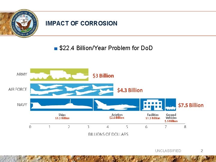 IMPACT OF CORROSION ■ $22. 4 Billion/Year Problem for Do. D UNCLASSIFIED 2 