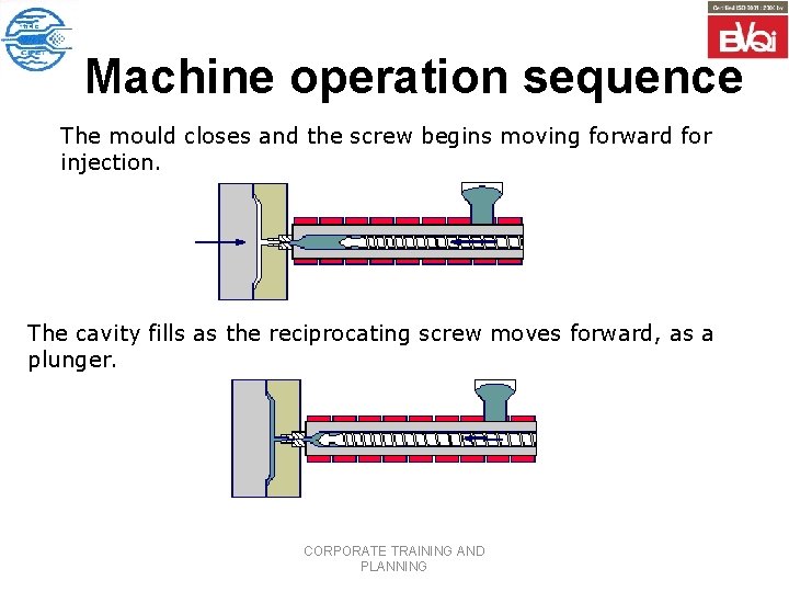 Machine operation sequence The mould closes and the screw begins moving forward for injection.