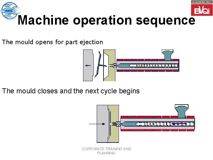 Machine operation sequence The mould opens for part ejection The mould closes and the