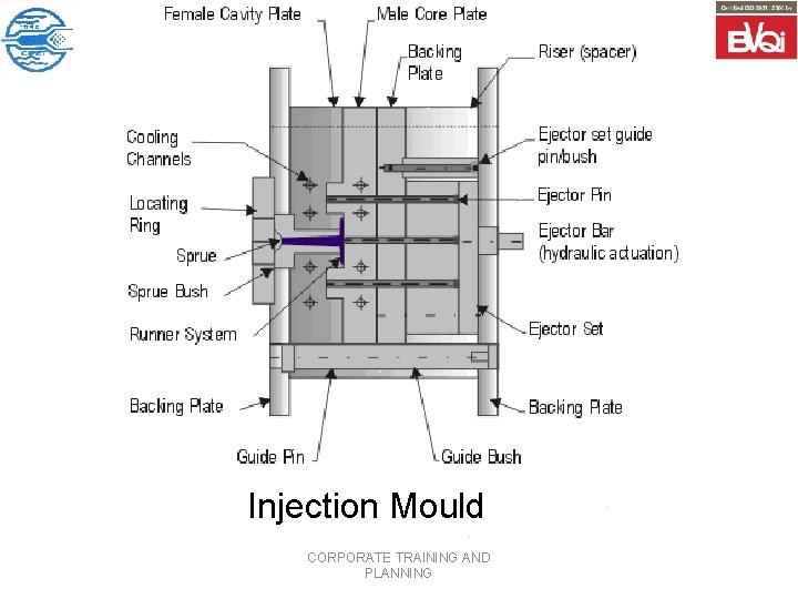 Injection Mould CORPORATE TRAINING AND PLANNING 