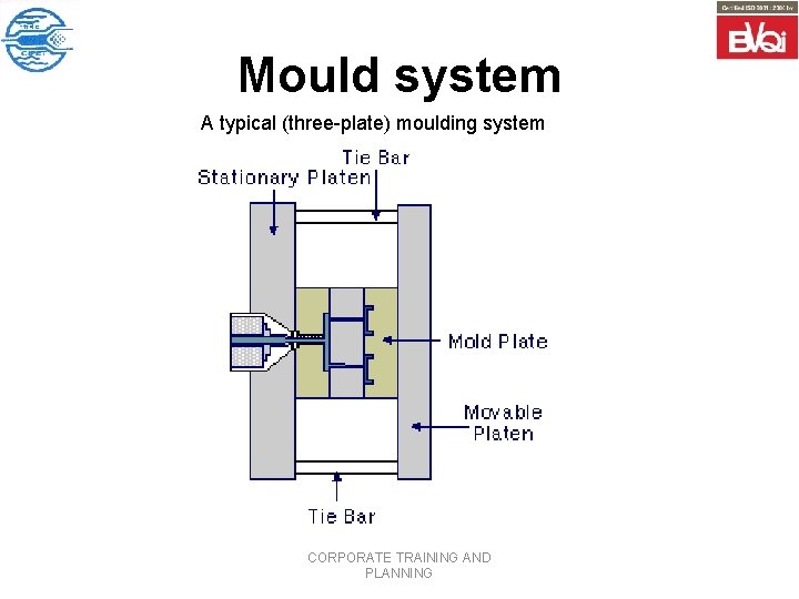 Mould system A typical (three-plate) moulding system CORPORATE TRAINING AND PLANNING 