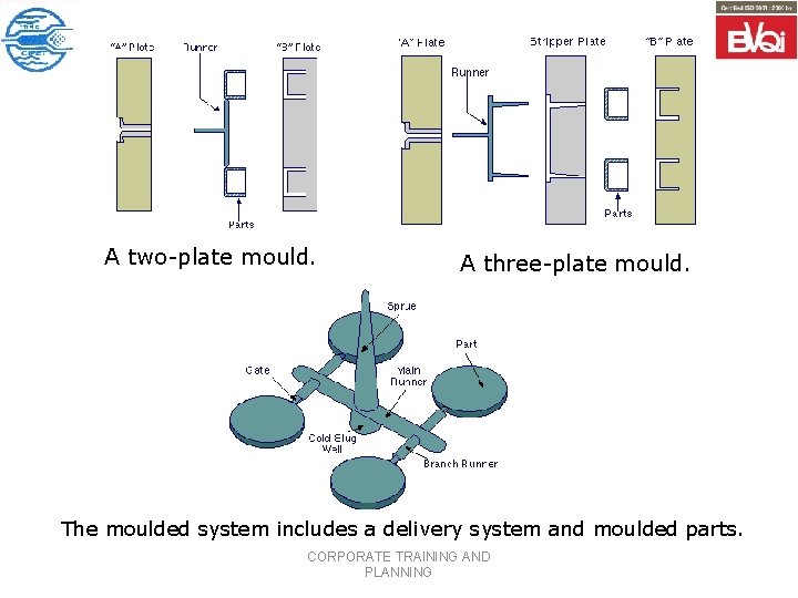 A two-plate mould. A three-plate mould. The moulded system includes a delivery system and