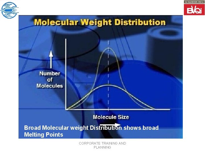 Broad Molecular weight Distribution shows broad Melting Points CORPORATE TRAINING AND PLANNING 