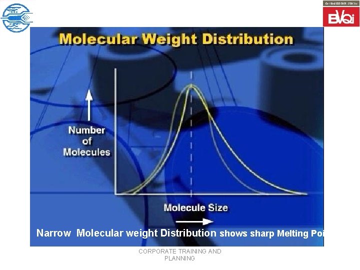 Narrow Molecular weight Distribution shows sharp Melting Points CORPORATE TRAINING AND PLANNING 