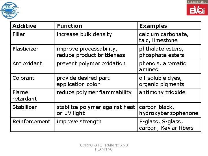 Additive Function Examples Filler increase bulk density calcium carbonate, talc, limestone Plasticizer improve processability,