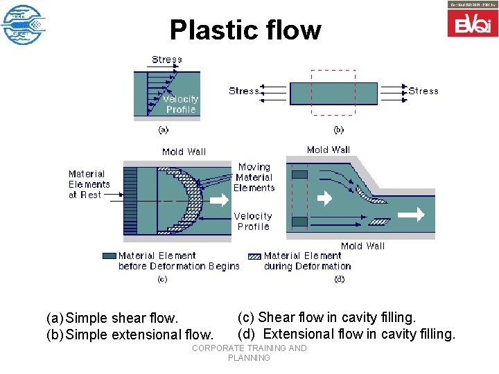 Plastic flow (a) Simple shear flow. (b) Simple extensional flow. (c) Shear flow in