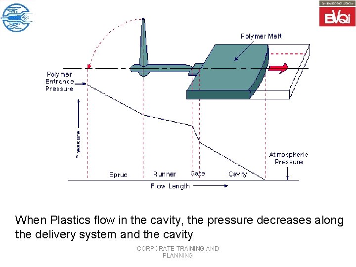 When Plastics flow in the cavity, the pressure decreases along the delivery system and