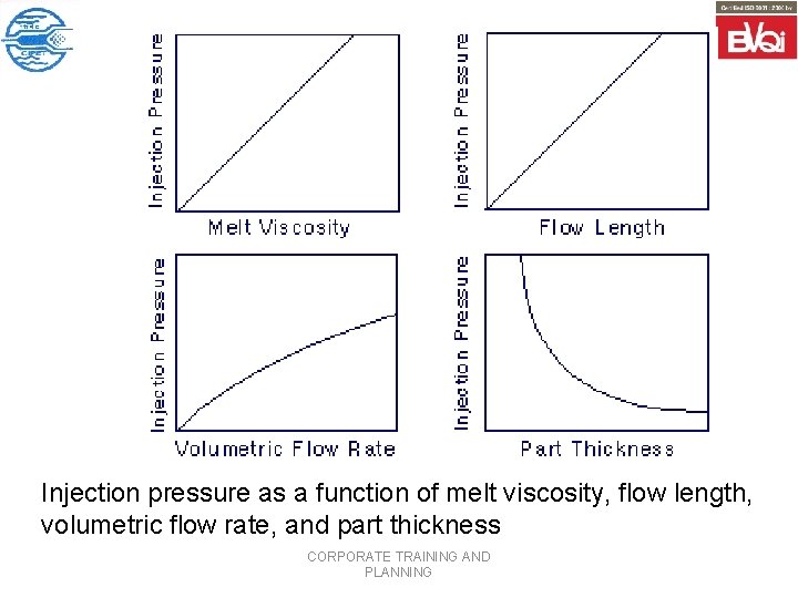 Injection pressure as a function of melt viscosity, flow length, volumetric flow rate, and