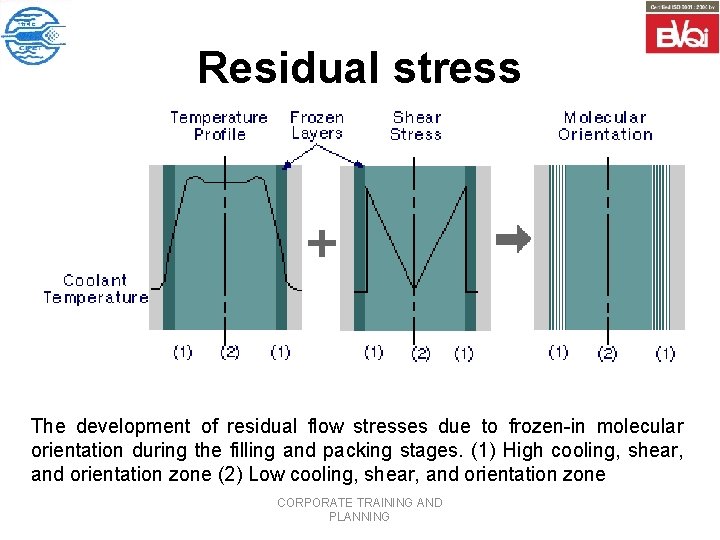 Residual stress The development of residual flow stresses due to frozen-in molecular orientation during