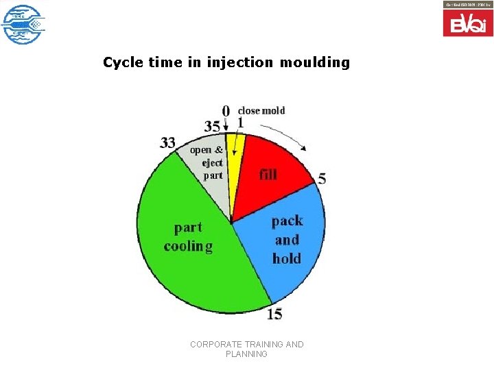 Cycle time in injection moulding CORPORATE TRAINING AND PLANNING 