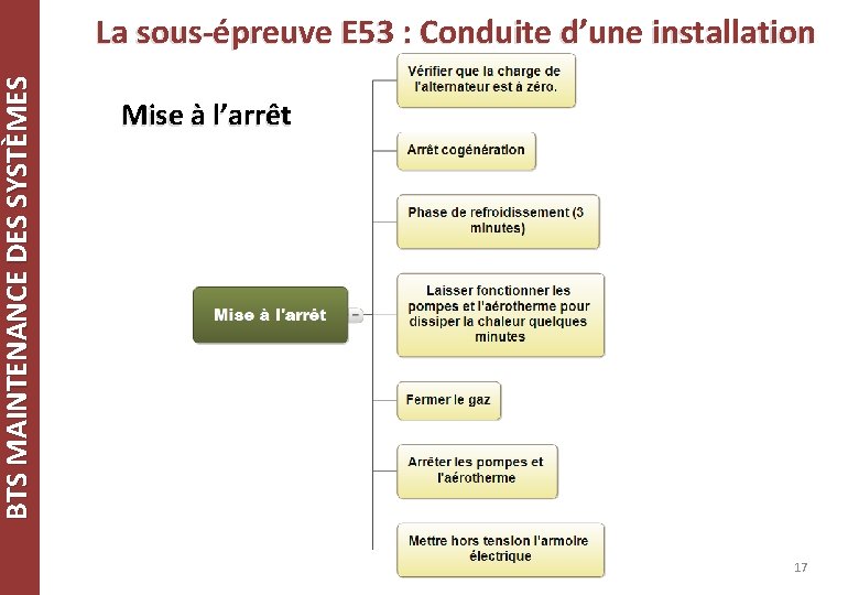 BTS MAINTENANCE DES SYSTÈMES La sous-épreuve E 53 : Conduite d’une installation Mise à