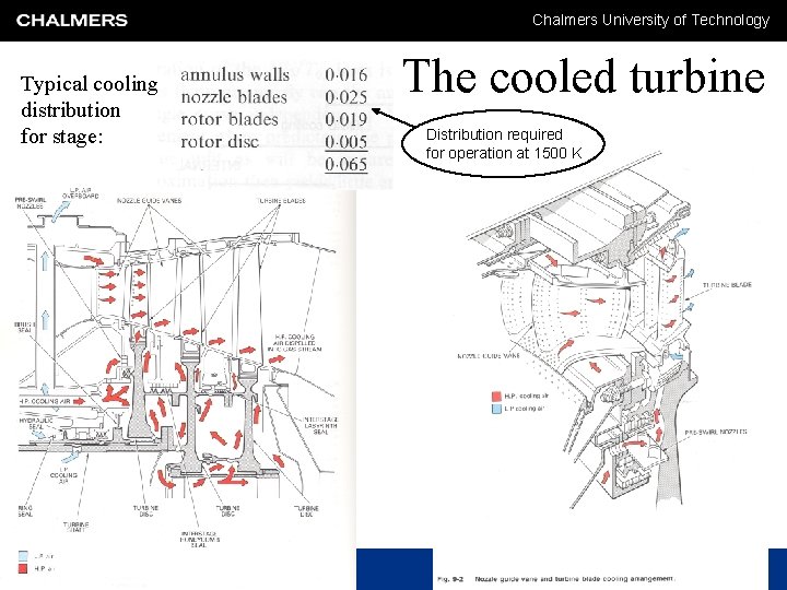 Chalmers University of Technology Typical cooling distribution for stage: The cooled turbine Distribution required