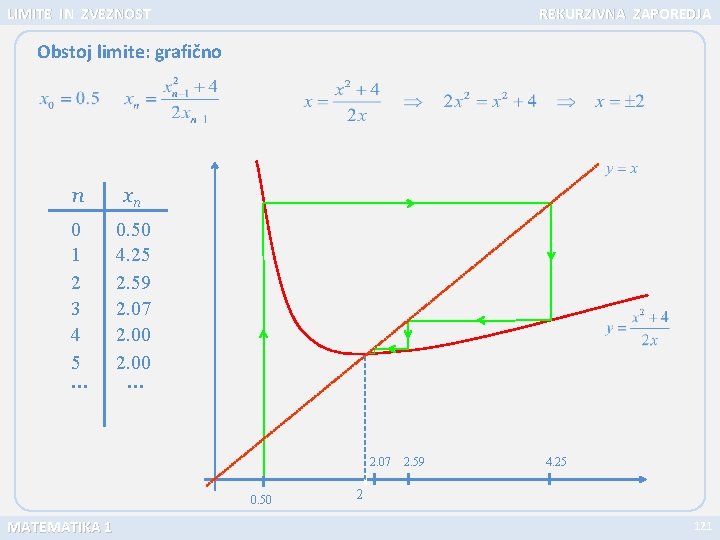 LIMITE IN ZVEZNOST REKURZIVNA ZAPOREDJA Obstoj limite: grafično n xn 0 1 2 3
