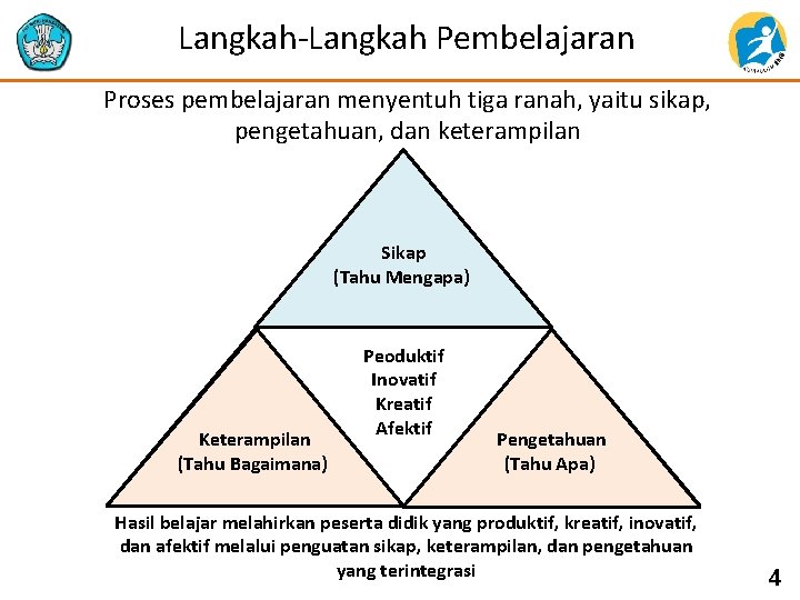 Langkah-Langkah Pembelajaran Proses pembelajaran menyentuh tiga ranah, yaitu sikap, pengetahuan, dan keterampilan Sikap (Tahu