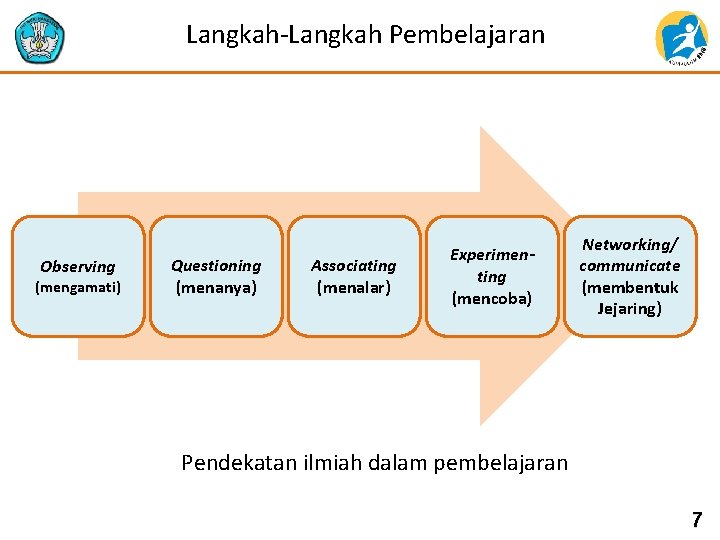 Langkah-Langkah Pembelajaran Observing (mengamati) Questioning (menanya) Associating (menalar) Experimenting (mencoba) Networking/ communicate (membentuk Jejaring)