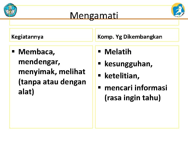 Mengamati Kegiatannya Komp. Yg Dikembangkan § Membaca, mendengar, menyimak, melihat (tanpa atau dengan alat)