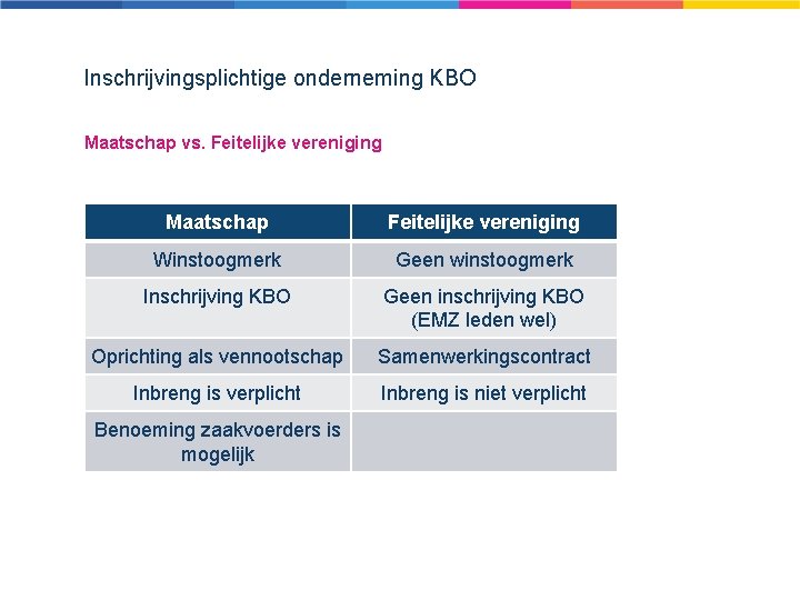 Inschrijvingsplichtige onderneming KBO Maatschap vs. Feitelijke vereniging Maatschap Feitelijke vereniging Winstoogmerk Geen winstoogmerk Inschrijving