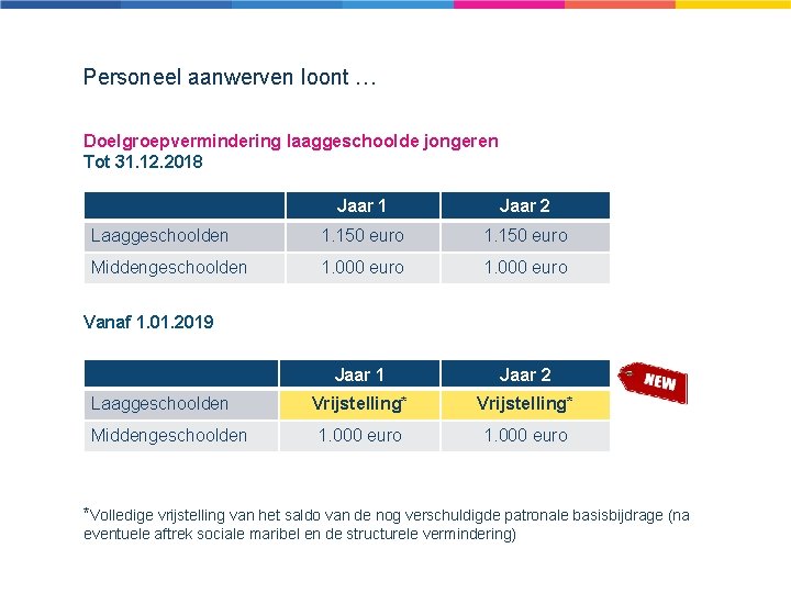 Personeel aanwerven loont … Doelgroepvermindering laaggeschoolde jongeren Tot 31. 12. 2018 Jaar 1 Jaar