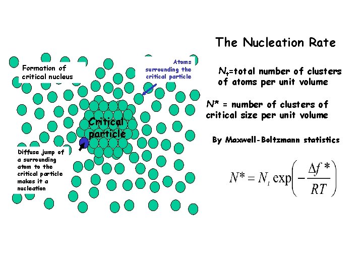The Nucleation Rate Atoms surrounding the critical particle Formation of critical nucleus Critical particle