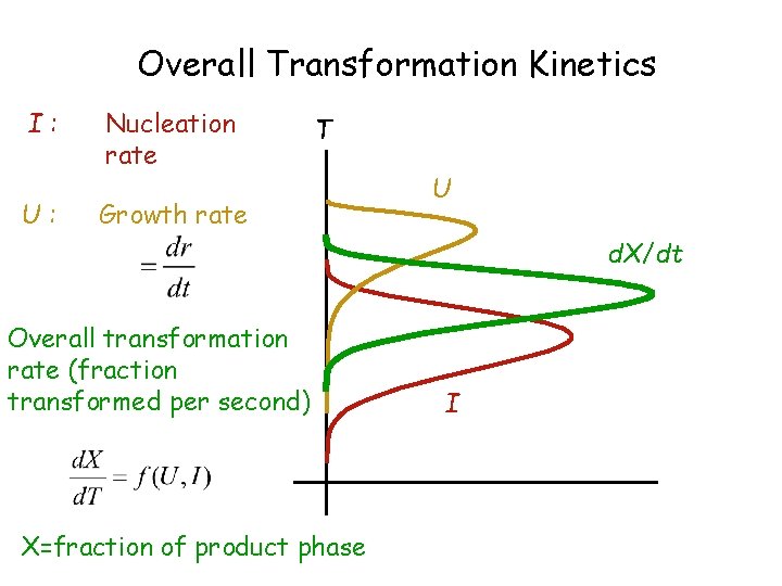 Overall Transformation Kinetics I: U: Nucleation rate T Growth rate U d. X/dt Overall