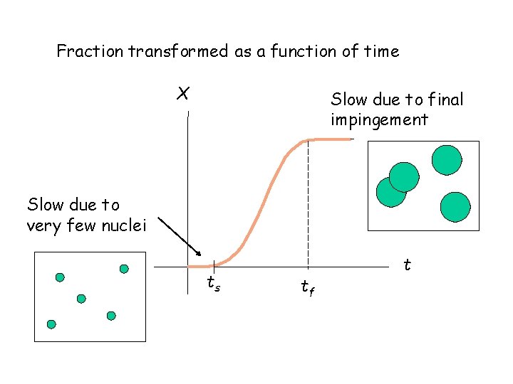 Fraction transformed as a function of time X Slow due to final impingement Slow
